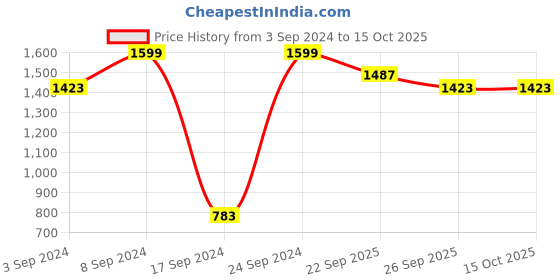 tatacliq.com Peter England Peach Cotton Regular Fit Shirt peter england Price History Graph from 3 Sep 2024 to 14 Oct 2025