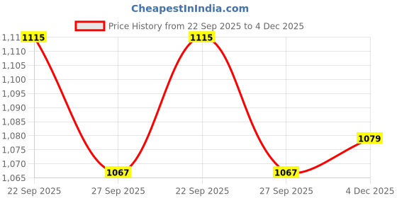 tatacliq.com Peter England Peach Cotton Regular Fit T-Shirt peter england Price History Graph from 22 Sep 2025 to 4 Dec 2025