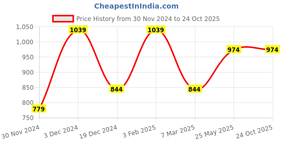 tatacliq.com Peter England Peach Cotton Slim Fit Printed T-Shirt peter england Price History Graph from 30 Nov 2024 to 23 Oct 2025