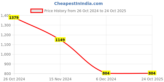 tatacliq.com Peter England Peach Cotton Solid Regular Fit Shirt peter england Price History Graph from 26 Oct 2024 to 23 Oct 2025