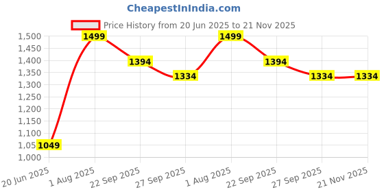 tatacliq.com Peter England Peach Printed Tie peter england Price History Graph from 20 Jun 2025 to 20 Nov 2025
