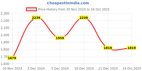 tatacliq.com Peter England Peach Regular Fit Hooded Sweatshirt peter england Price History Graph from 30 Nov 2024 to 23 Oct 2025