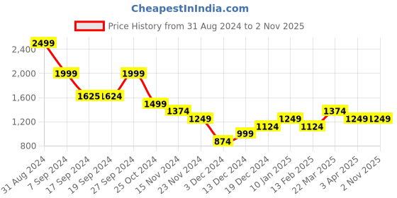 tatacliq.com Peter England Peach  Regular Fit Self Pattern Nehru Jacket peter england Price History Graph from 31 Aug 2024 to 1 Nov 2025