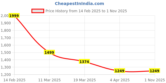 tatacliq.com Peter England Peach Regular Fit Self Pattern Nehru Jacket peter england Price History Graph from 14 Feb 2025 to 31 Oct 2025