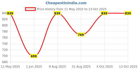 tatacliq.com Peter England Peach Regular Fit Shirt peter england Price History Graph from 11 May 2025 to 13 Oct 2025