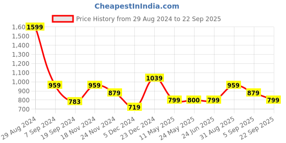 tatacliq.com Peter England Peach Regular Fit SweatShirt peter england Price History Graph from 29 Aug 2024 to 22 Sep 2025