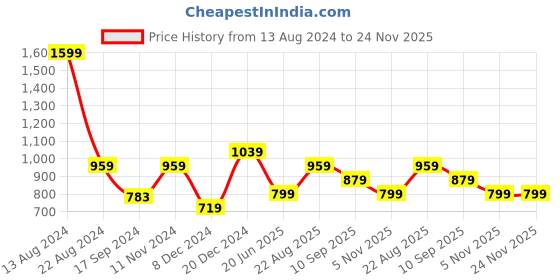tatacliq.com Peter England Peach Regular Fit SweatShirt peter england Price History Graph from 13 Aug 2024 to 23 Nov 2025