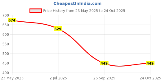 tatacliq.com Peter England Peach Regular Fit T-Shirt peter england Price History Graph from 23 May 2025 to 23 Oct 2025