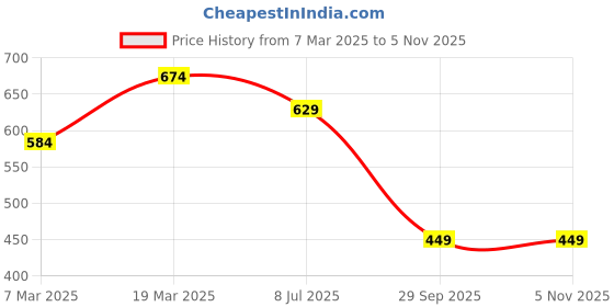 tatacliq.com Peter England Peach Regular Fit T-Shirt peter england Price History Graph from 7 Mar 2025 to 4 Nov 2025