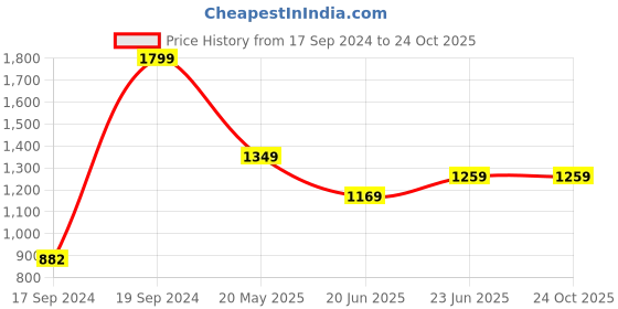 tatacliq.com Peter England Peach Slim Fit Shirt peter england Price History Graph from 17 Sep 2024 to 23 Oct 2025