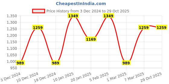 tatacliq.com Peter England Peach Slim Fit Shirt peter england Price History Graph from 3 Dec 2024 to 29 Oct 2025