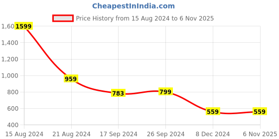 tatacliq.com Peter England Peach Slim Fit Sweatshirt peter england Price History Graph from 15 Aug 2024 to 6 Nov 2025