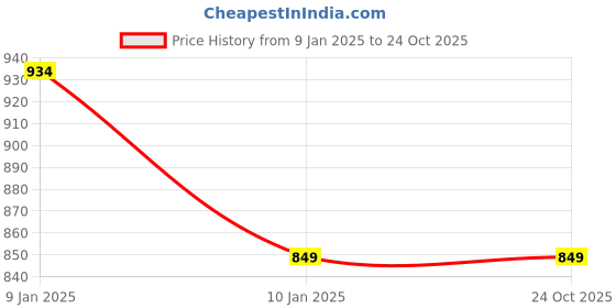 tatacliq.com Peter England Peach Slim Fit Sweatshirt peter england Price History Graph from 9 Jan 2025 to 23 Oct 2025