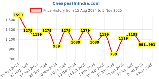 tatacliq.com Peter England Peach Slim Fit Texture Shirt peter england Price History Graph from 15 Aug 2024 to 4 Nov 2025