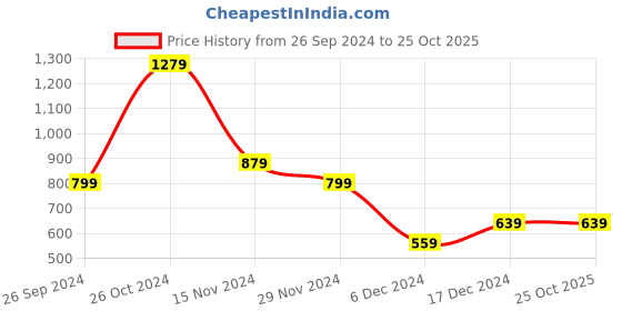 tatacliq.com Peter England Peach Slim Fit Texture Shirt peter england Price History Graph from 26 Sep 2024 to 25 Oct 2025