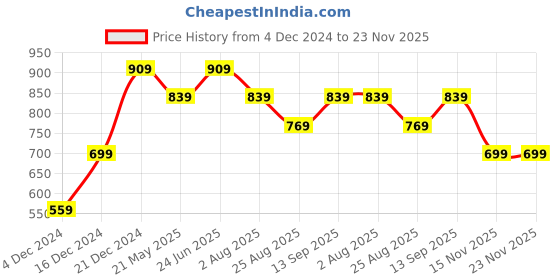 tatacliq.com Peter England Peach Slim Fit Texture Shirt peter england Price History Graph from 4 Dec 2024 to 23 Nov 2025