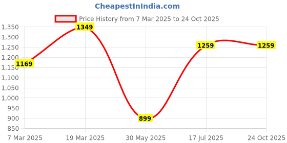 tatacliq.com Peter England Peach Slim Fit Texture Shirt peter england Price History Graph from 7 Mar 2025 to 23 Oct 2025