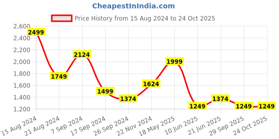 tatacliq.com Peter England Perform Black Cotton Slim Fit Checks Shirt peter england Price History Graph from 15 Aug 2024 to 23 Oct 2025