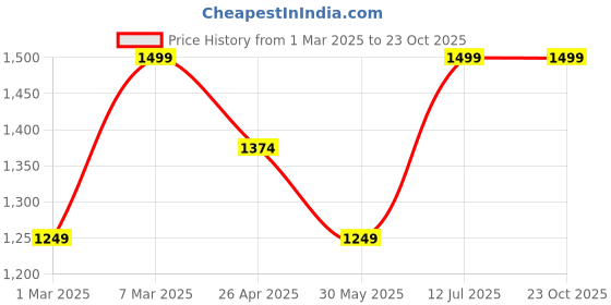 tatacliq.com Peter England Perform Black Cotton Slim Fit Checks Shirt peter england Price History Graph from 1 Mar 2025 to 23 Oct 2025