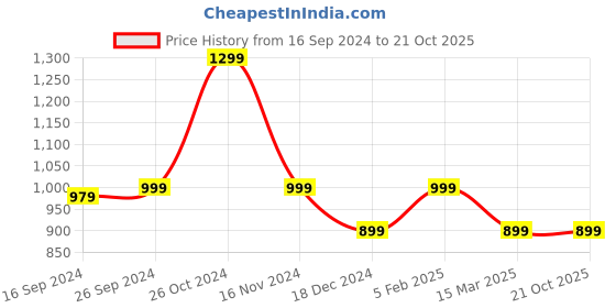 tatacliq.com Peter England Perform Black Cotton Slim Fit Shirt peter england Price History Graph from 16 Sep 2024 to 21 Oct 2025
