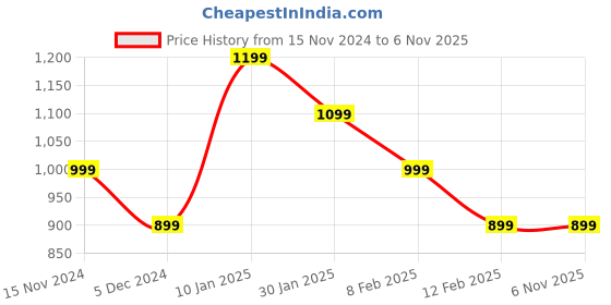 tatacliq.com Peter England Perform Black Cotton Slim Fit Shirt peter england Price History Graph from 15 Nov 2024 to 4 Nov 2025