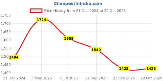 tatacliq.com Peter England Perform Black Slim Fit Shirt peter england Price History Graph from 21 Dec 2024 to 22 Oct 2025