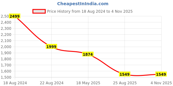 tatacliq.com Peter England Perform Black Slim Fit Striped Shirt peter england Price History Graph from 18 Aug 2024 to 3 Nov 2025