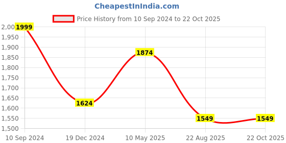 tatacliq.com Peter England Perform Black Slim Fit Striped Shirt peter england Price History Graph from 10 Sep 2024 to 21 Oct 2025