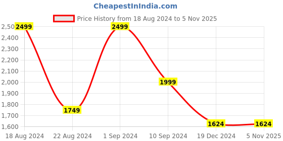tatacliq.com Peter England Perform Black  Slim Fit Trousers peter england Price History Graph from 18 Aug 2024 to 4 Nov 2025