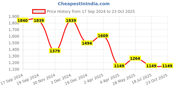 tatacliq.com Peter England Perform Black Slim Fit Trousers peter england Price History Graph from 17 Sep 2024 to 23 Oct 2025