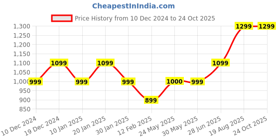 tatacliq.com Peter England Perform Blue Cotton Slim Fit Checks Shirt peter england Price History Graph from 10 Dec 2024 to 23 Oct 2025