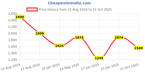 tatacliq.com Peter England Perform Blue Slim Fit Checks Shirt peter england Price History Graph from 15 Aug 2024 to 21 Oct 2025