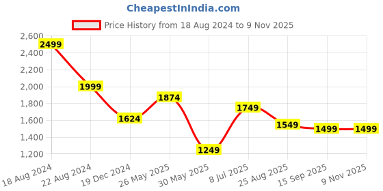 tatacliq.com Peter England Perform Blue Slim Fit Checks Shirt peter england Price History Graph from 18 Aug 2024 to 7 Nov 2025