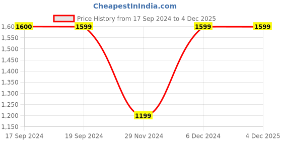 tatacliq.com Peter England Perform Blue Slim Fit Checks Shirt peter england Price History Graph from 17 Sep 2024 to 4 Dec 2025