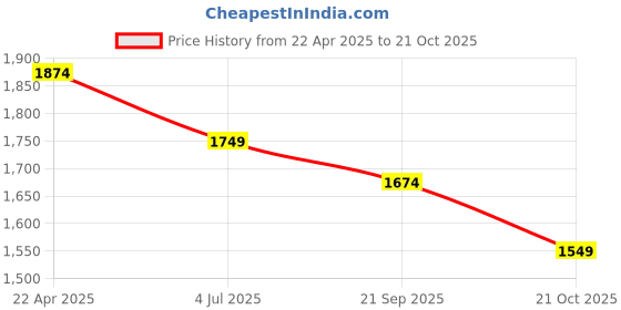 tatacliq.com Peter England Perform Blue Slim Fit Checks Shirt peter england Price History Graph from 22 Apr 2025 to 21 Oct 2025