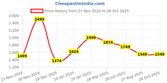 tatacliq.com Peter England Perform Cool Blue Slim Fit Checks Shirt peter england Price History Graph from 23 Nov 2024 to 26 Oct 2025