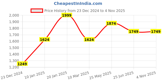 tatacliq.com Peter England Perform Cool Blue Slim Fit Checks Shirt peter england Price History Graph from 23 Dec 2024 to 4 Nov 2025