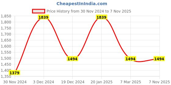 tatacliq.com Peter England Perform Green Cotton Slim Fit Printed Shirt peter england Price History Graph from 30 Nov 2024 to 7 Nov 2025