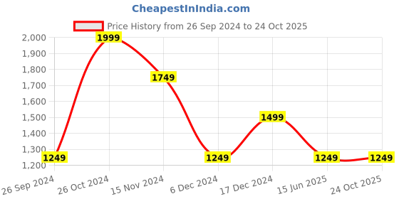 tatacliq.com Peter England Perform Grey Slim Fit Checks Shirt peter england Price History Graph from 26 Sep 2024 to 23 Oct 2025