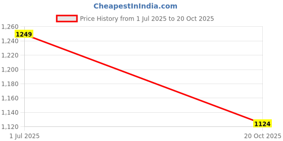 tatacliq.com Peter England Perform Grey Slim Fit Checks Shirt peter england Price History Graph from 1 Jul 2025 to 20 Oct 2025
