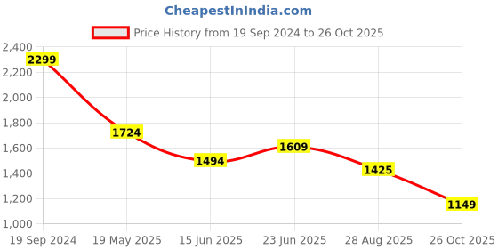 tatacliq.com Peter England Perform Light Blue Slim Fit Shirt peter england Price History Graph from 19 Sep 2024 to 26 Oct 2025