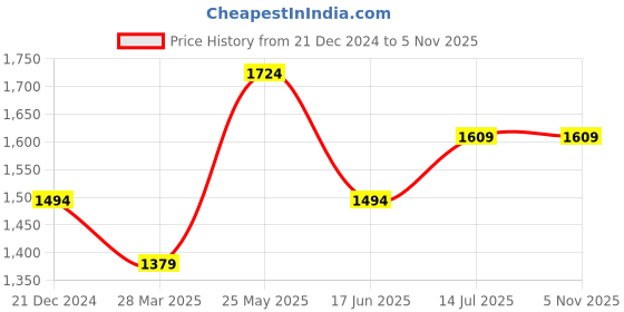 tatacliq.com Peter England Perform Light Blue Slim Fit Shirt peter england Price History Graph from 21 Dec 2024 to 2 Nov 2025