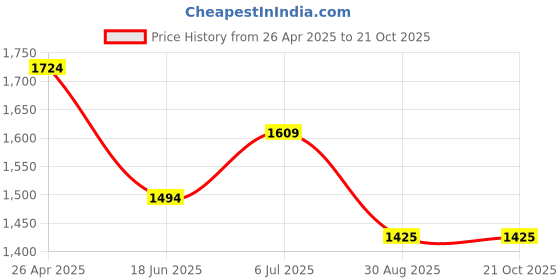 tatacliq.com Peter England Perform Light Blue Slim Fit Shirt peter england Price History Graph from 26 Apr 2025 to 21 Oct 2025