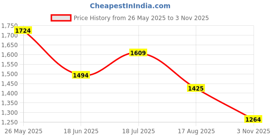 tatacliq.com Peter England Perform Light Green Slim Fit Shirt peter england Price History Graph from 26 May 2025 to 3 Nov 2025