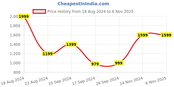 tatacliq.com Peter England Perform Lime Green Slim Fit Shirt peter england Price History Graph from 18 Aug 2024 to 4 Nov 2025