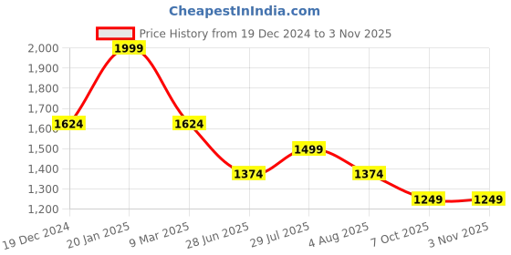 tatacliq.com Peter England Perform Maroon Slim Fit Striped Shirt peter england Price History Graph from 19 Dec 2024 to 2 Nov 2025