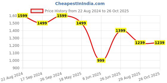 tatacliq.com Peter England Perform Mid Navy Slim Fit Printed Shirt peter england Price History Graph from 22 Aug 2024 to 26 Oct 2025