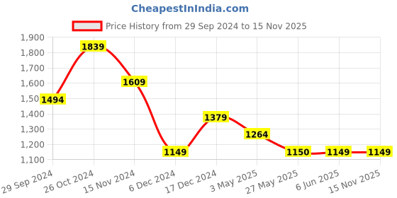 tatacliq.com Peter England Perform Navy Slim Fit Checks Shirt peter england Price History Graph from 29 Sep 2024 to 14 Nov 2025