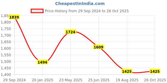 tatacliq.com Peter England Perform Navy Slim Fit Striped Shirt peter england Price History Graph from 29 Sep 2024 to 25 Oct 2025