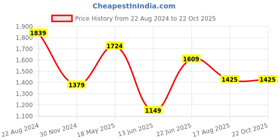 tatacliq.com Peter England Perform Navy Slim Fit Trousers peter england Price History Graph from 22 Aug 2024 to 21 Oct 2025